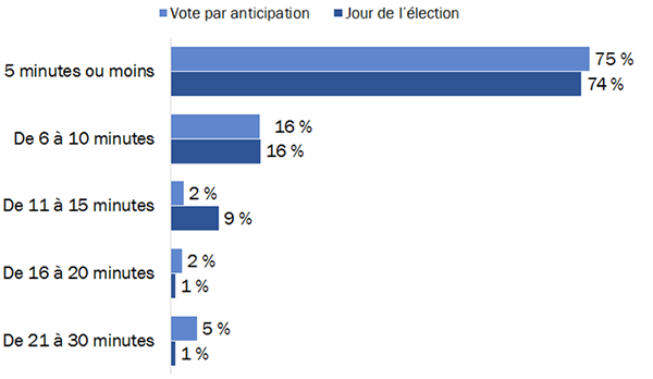 Diagramme 24 : Temps pour voter – Comparaison entre le jour de l'élection et les jours de vote par anticipation