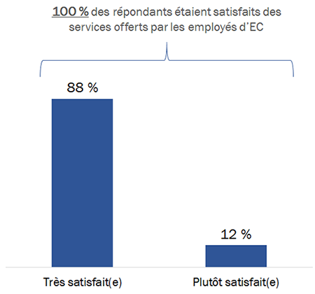 Diagramme 25 : Satisfaction à l'égard des services du personnel d'Élections Canada