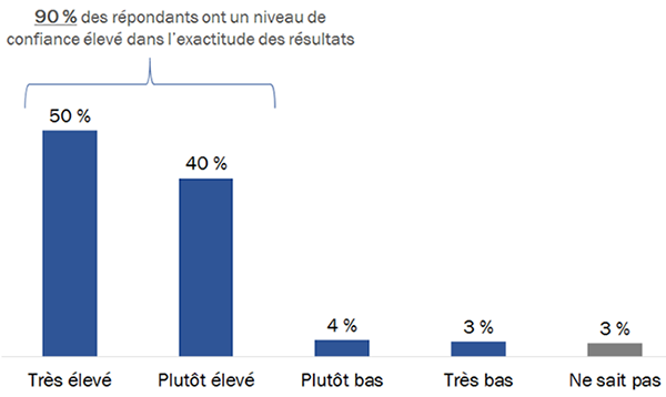 Diagramme 28 : Niveau de confiance quant à l'exactitude des résultats