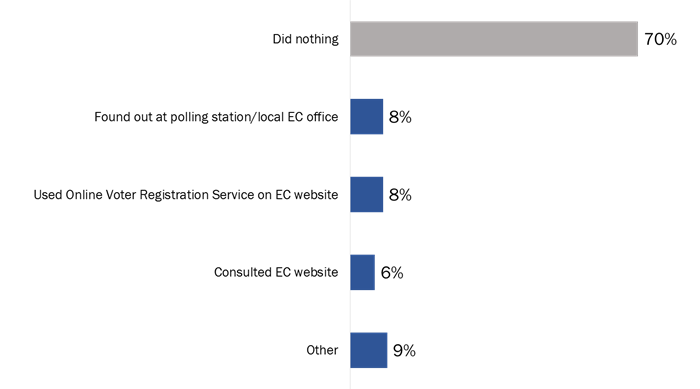 Figure 10: Steps Taken to Find Out if Registered to Vote