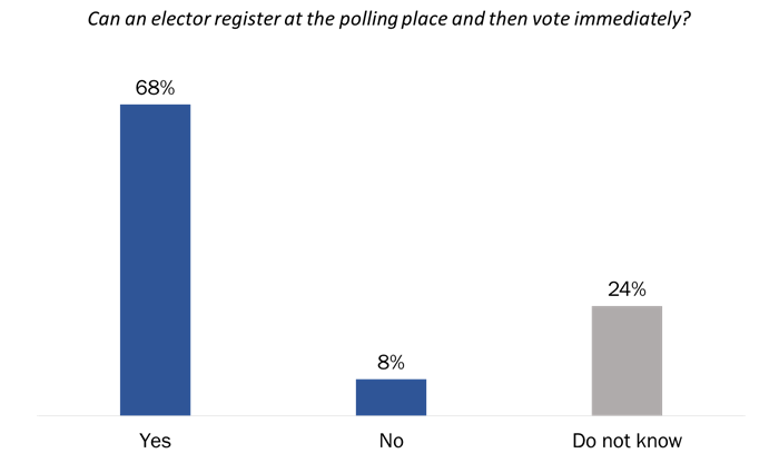 Figure 12: Election Day Registration