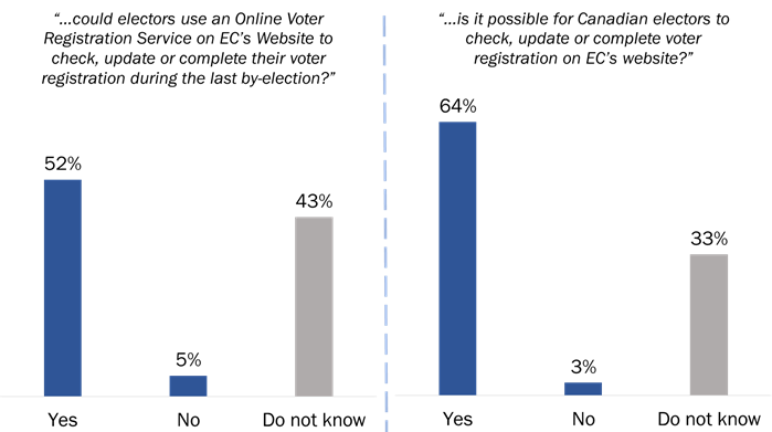 Figure 13: Awareness of Online Voter Registration