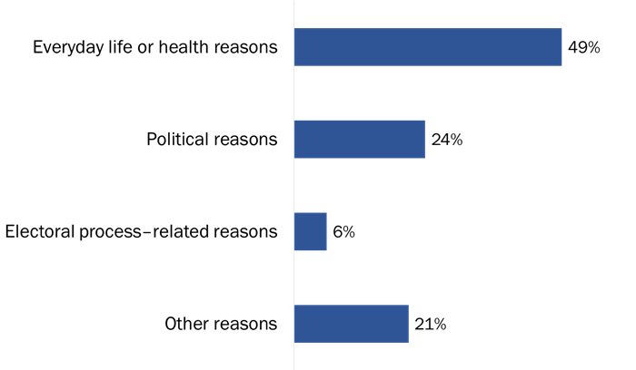 Figure 15: Main Reasons for Not Voting  Themes