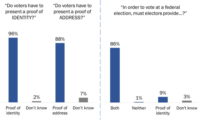 Figure 19: Awareness of Voter Identification Requirements