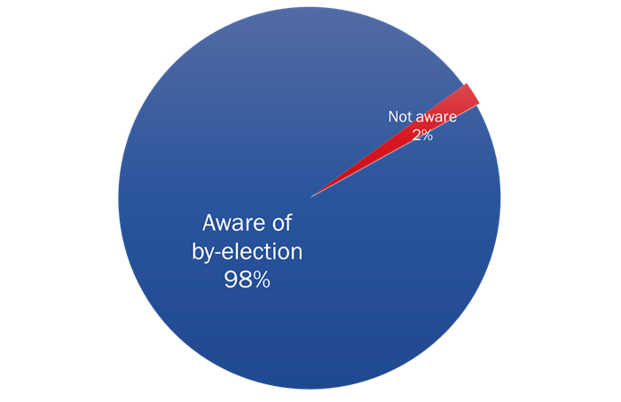 Figure 1: Awareness of By-election