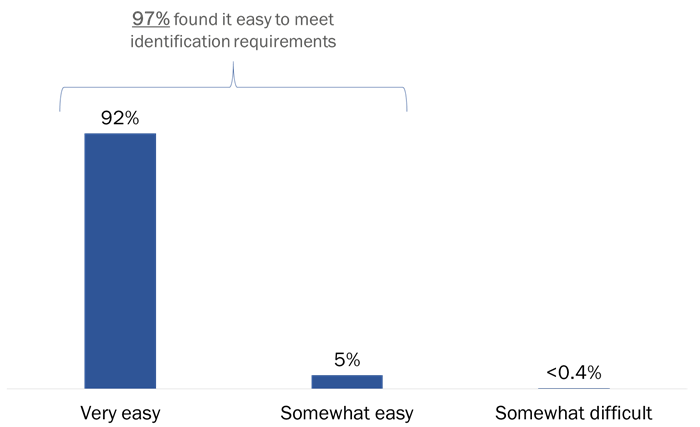 Figure 20: Ease of Meeting Voter Identification Requirements