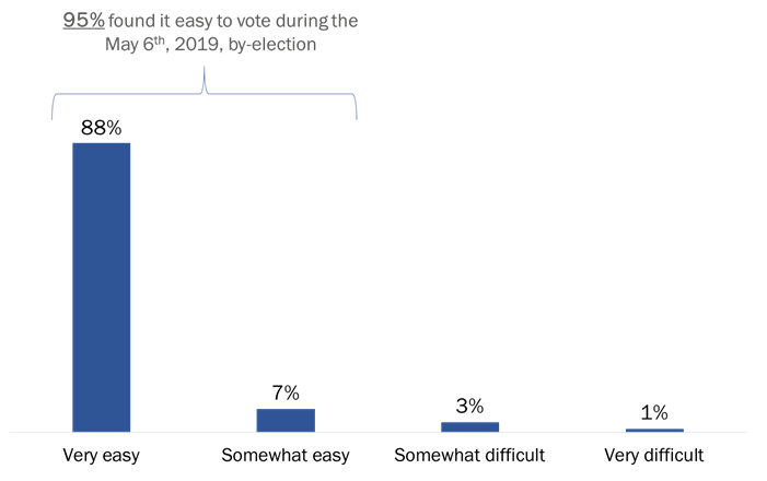 Figure 21: Ease of Voting