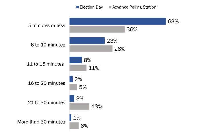 Figure 24: Length of Time to Vote