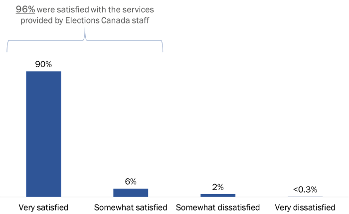 Figure 25: Satisfaction with Elections Canada Staff