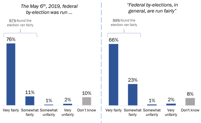 Figure 27: Perceptions of Elections Canadas Fairness