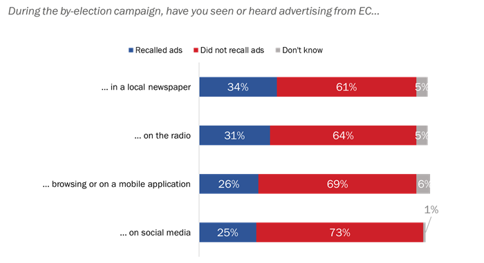 Figure 4: Source of Aided Recall of Elections Canada  Advertising