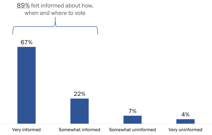 Figure 5: Knowledge of How, When and Where to Vote