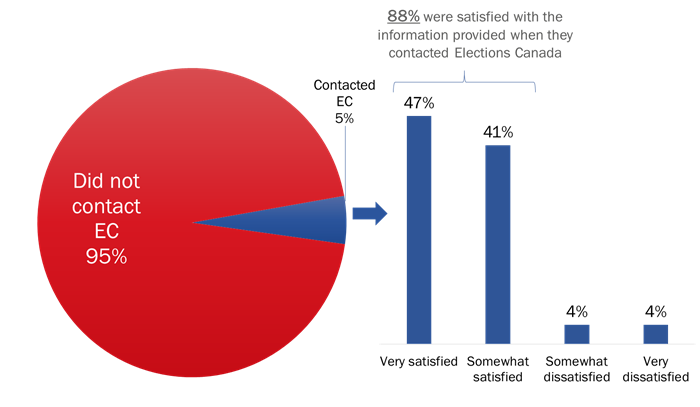 Figure 7: Contact with Elections Canada