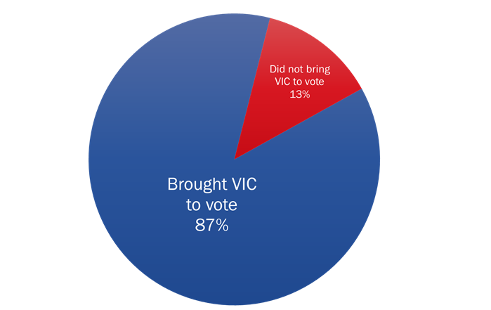 Figure 9: Voter Information Card  Brought to Vote