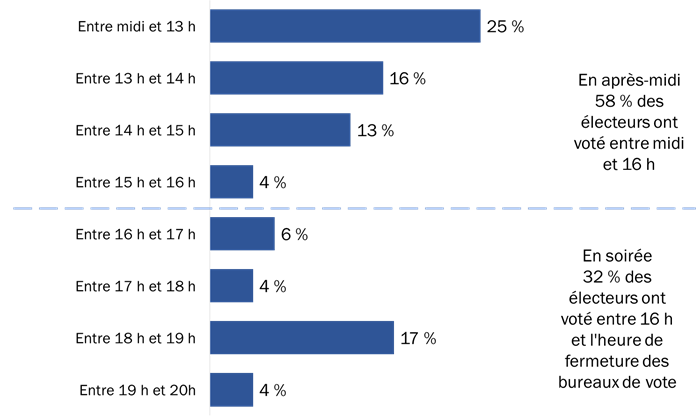 Diagramme 23 : Heure du vote  Vote par anticipation