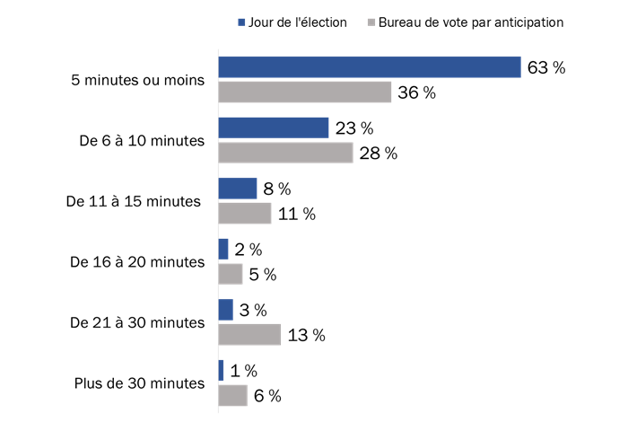 Diagramme 24 : Temps pour voter