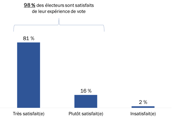 Diagramme 26 : Satisfaction  lgard de lexprience de vote en gnral