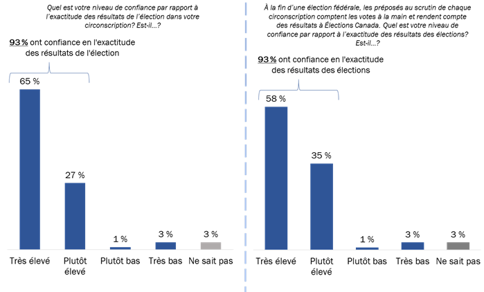 Diagramme 28 : Niveau de confiance quant  lexactitude des rsultats