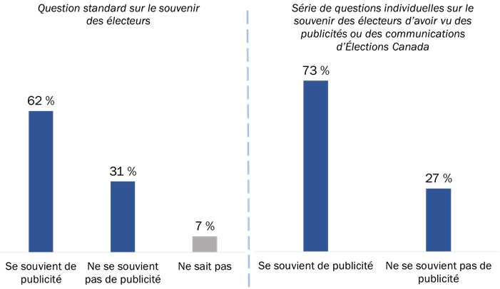 Diagramme 2 : Souvenir davoir vu de la publicit dlections Canada