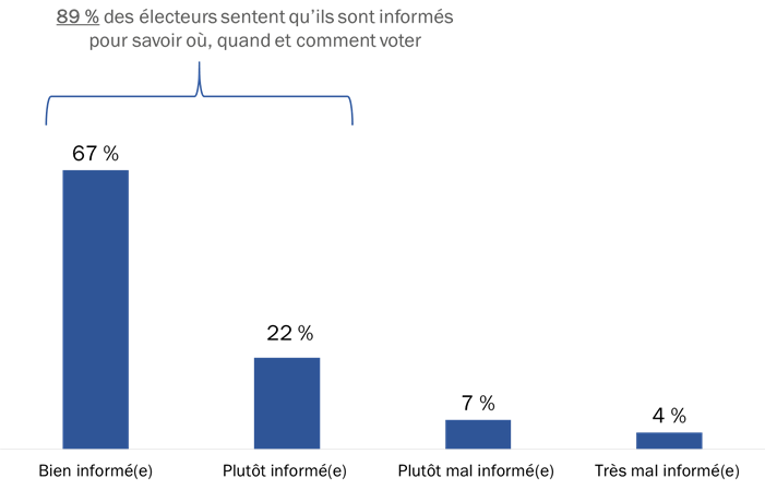 Diagramme 5 : Connaissance de la dmarche pour voter (o, quand et comment)