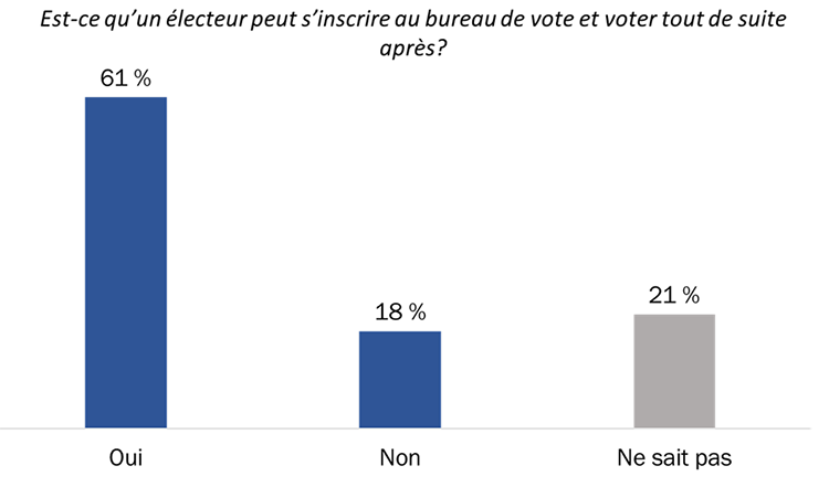 Diagramme 12 : Inscription le jour de l'élection