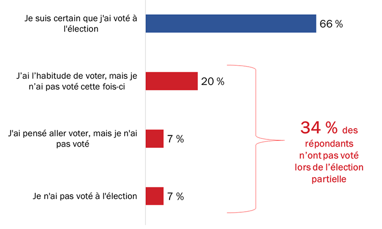 Diagramme 14 : Participation électorale lors de l'élection partielle du 25 février 2019