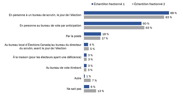 Diagramme 17 : Connaissance des façons de voter