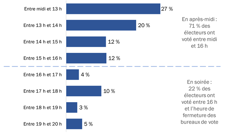 Diagramme 23 : Heure du vote – Vote par anticipation