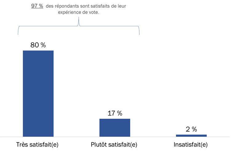 Diagramme 26 : Satisfaction à l'égard de l'expérience de vote en général