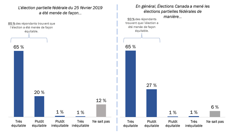 Diagramme 27 : Perception quant à l'équité d'Élections Canada