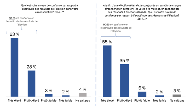 Diagramme 28 : Niveau de confiance en l'exactitude des résultats