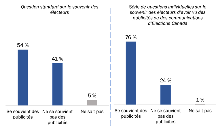 Diagramme 2 : Souvenir des publicités d'Élections Canada