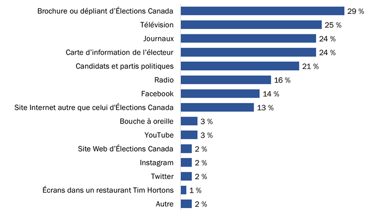 Diagramme 3 : Provenance de la publicité d'Élections Canada que les répondants se rappellent avoir vue (1)