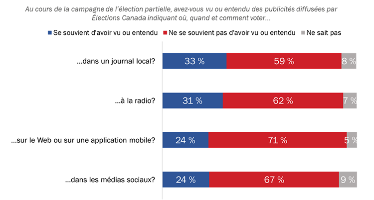 Diagramme 4 : Provenance de la publicité d'Élections Canada que les répondants se rappellent avoir vue (2)