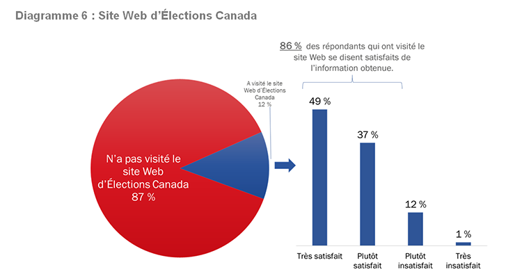 Diagramme 6 : Site Web d'Élections Canada
