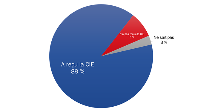 Diagramme 8 : Réception de la CIE