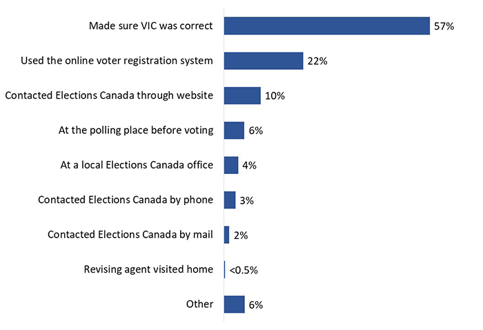 Figure 10: Method used to check or update voter registration