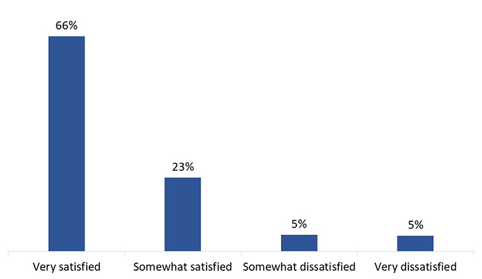 Figure 12: Satisfaction with service received from contacting EC