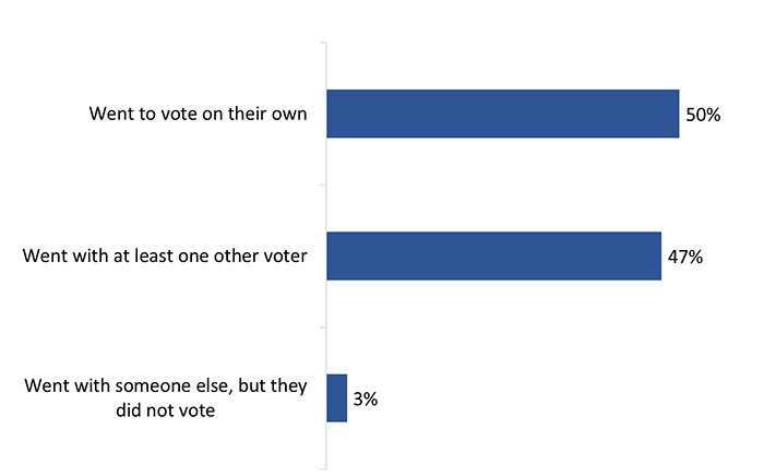 Figure 19: Voting with others