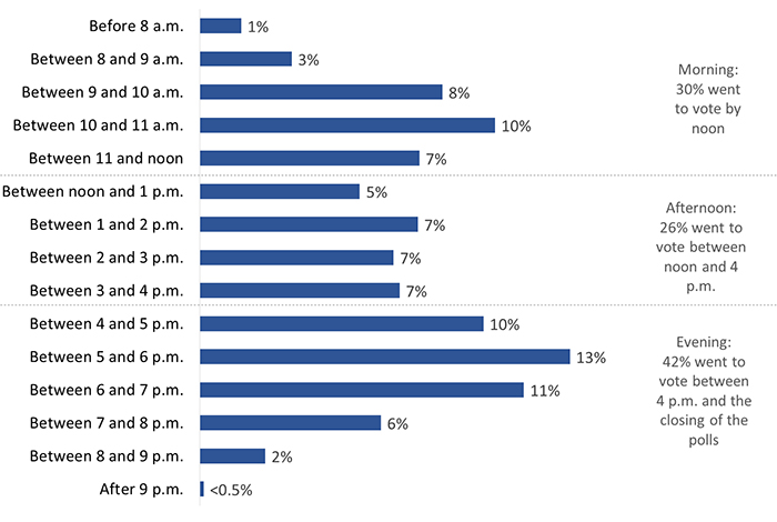 Figure 20: Time of the day electors voted – election day
