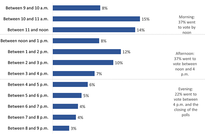 Figure 21: Time of the day electors voted – advance poll