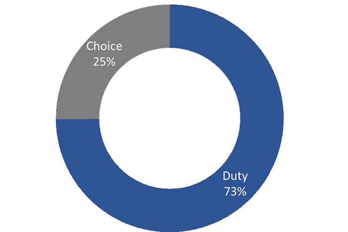 Figure 2: Is voting a duty or choice?