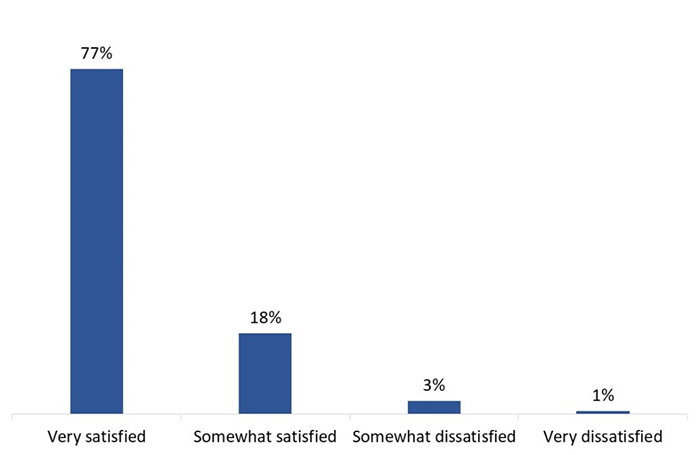 Figure 33: Satisfaction with assistance received when voting