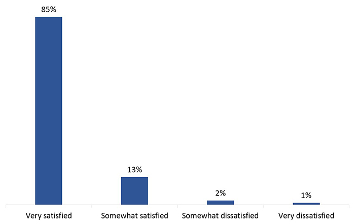 Figure 35: Satisfaction with services provided by EC staff when voting
