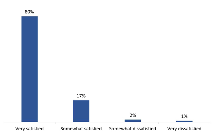 Figure 37: Satisfaction with overall voting experience