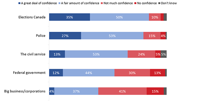 Figure 40: Confidence in Canadian institutions