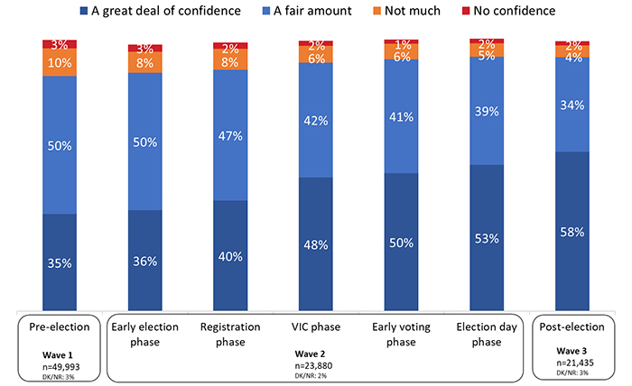 Figure 41: Confidence in Elections Canada