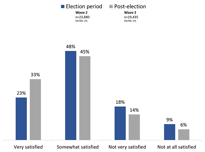 Figure 42: Satisfaction with the way democracy works in Canada