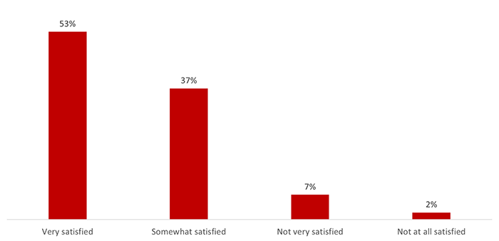 Figure 25: Overall Satisfaction with Federal Election