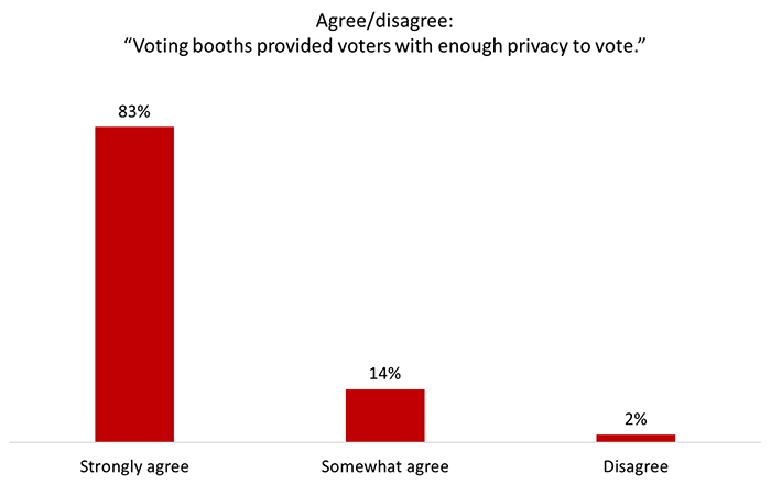 Figure 39: Privacy in Voting Booths